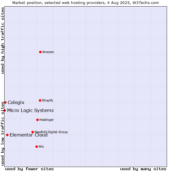 Market position of Elementor Cloud vs. Cologix vs. Micro Logic Systems