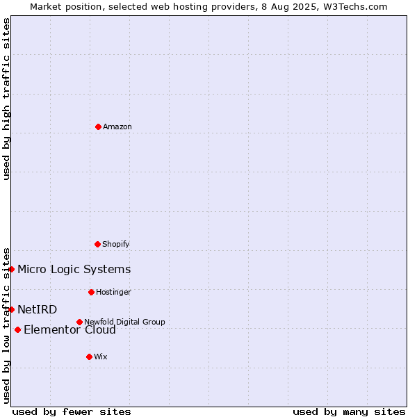 Market position of Elementor Cloud vs. NetIRD vs. Micro Logic Systems