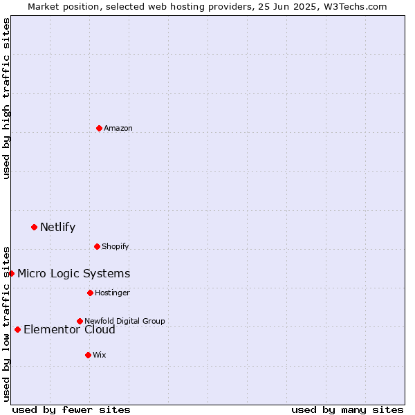 Market position of Netlify vs. Elementor Cloud vs. Micro Logic Systems