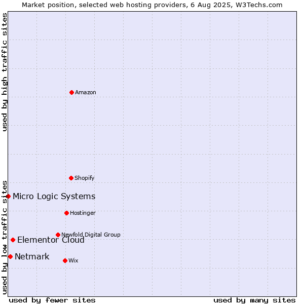Market position of Elementor Cloud vs. Netmark vs. Micro Logic Systems