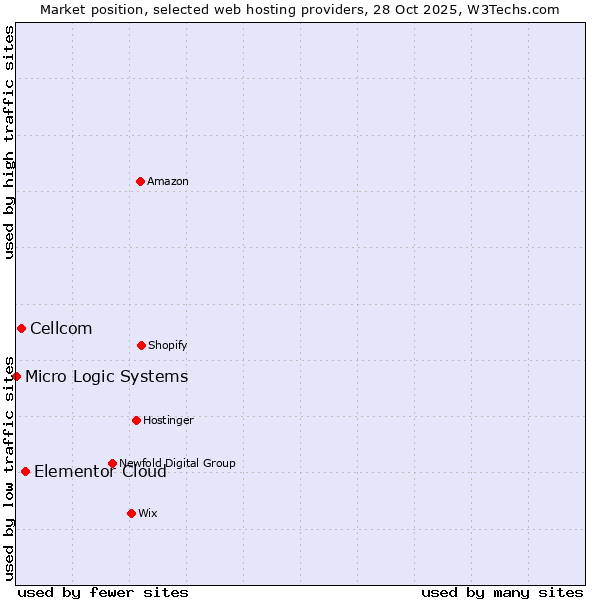 Market position of Elementor Cloud vs. Cellcom vs. Micro Logic Systems