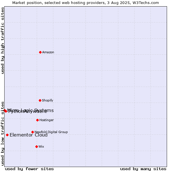 Market position of Elementor Cloud vs. PythonAnywhere vs. Micro Logic Systems