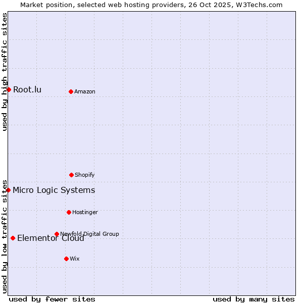 Market position of Elementor Cloud vs. Root.lu vs. Micro Logic Systems