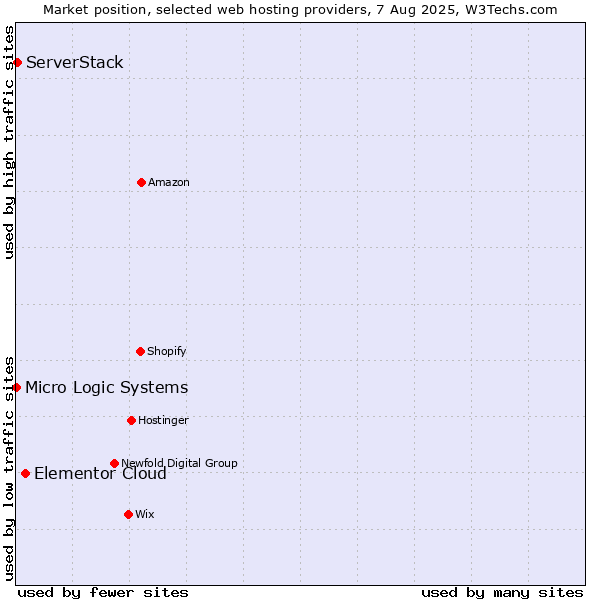 Market position of Elementor Cloud vs. ServerStack vs. Micro Logic Systems