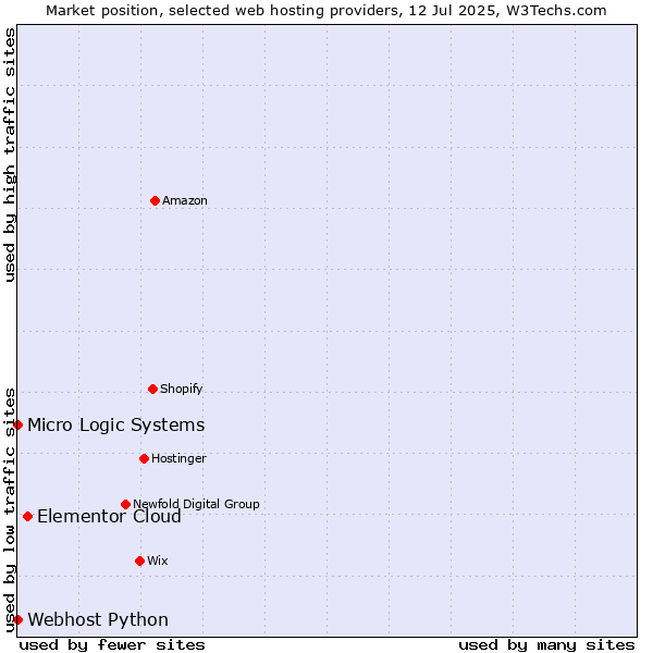Market position of Elementor Cloud vs. Webhost Python vs. Micro Logic Systems