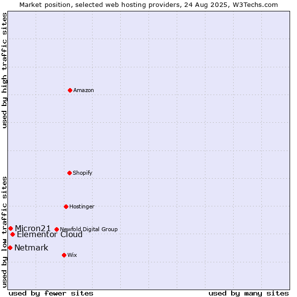 Market position of Elementor Cloud vs. Micron21 vs. Netmark