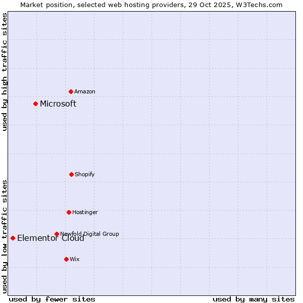Market position of Microsoft vs. Elementor Cloud