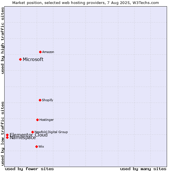 Market position of Microsoft vs. Namespace vs. Elementor Cloud
