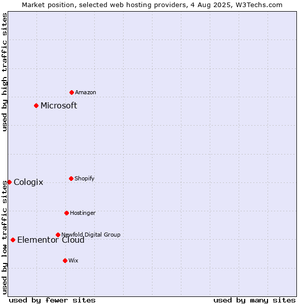 Market position of Microsoft vs. Elementor Cloud vs. Cologix