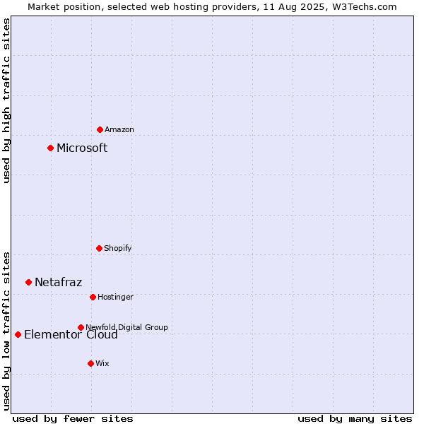 Market position of Microsoft vs. Netafraz vs. Elementor Cloud