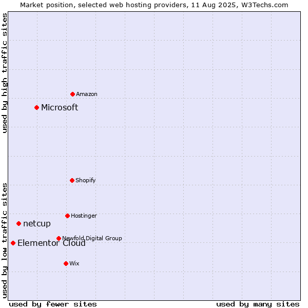 Market position of Microsoft vs. netcup vs. Elementor Cloud