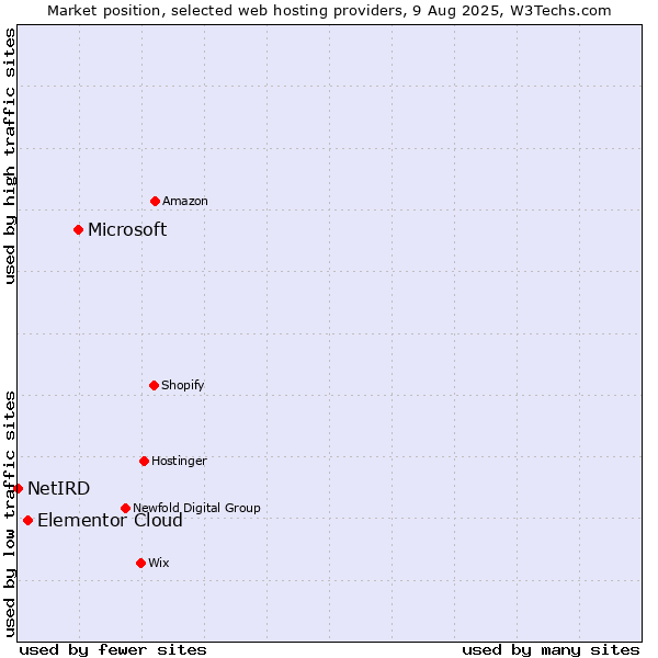 Market position of Microsoft vs. Elementor Cloud vs. NetIRD