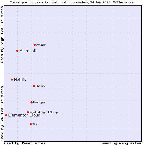 Market position of Microsoft vs. Netlify vs. Elementor Cloud