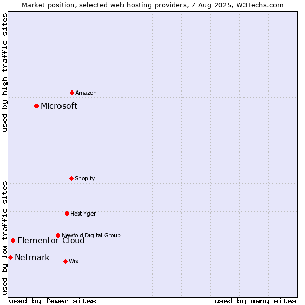 Market position of Microsoft vs. Elementor Cloud vs. Netmark