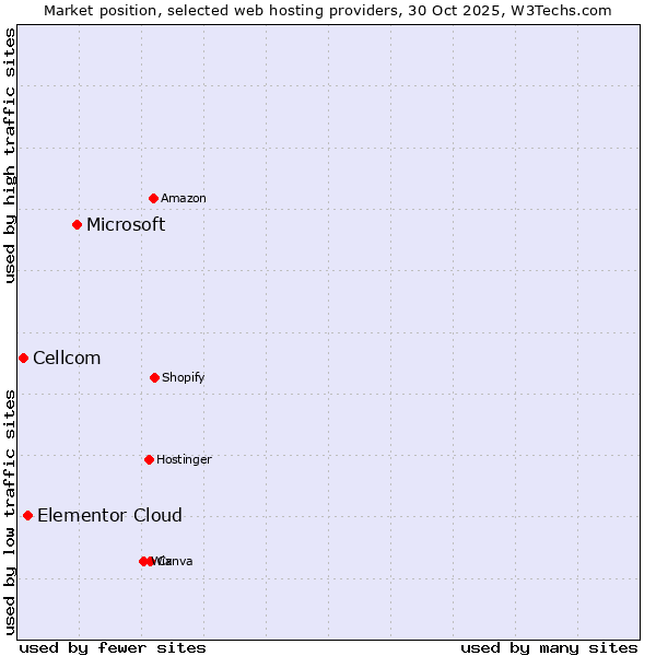 Market position of Microsoft vs. Elementor Cloud vs. Cellcom