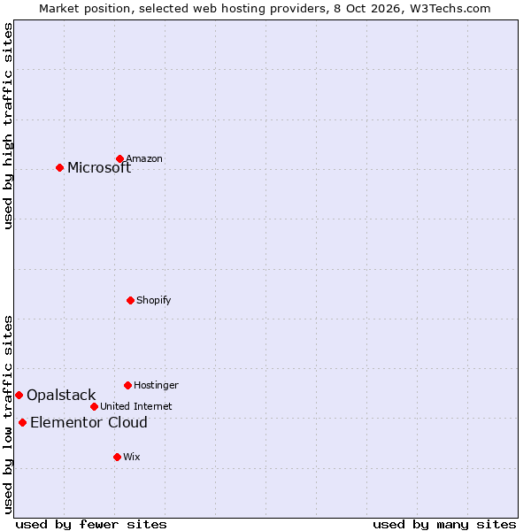 Market position of Microsoft vs. Elementor Cloud vs. Opalstack