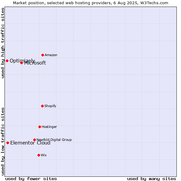 Market position of Microsoft vs. Elementor Cloud vs. Optimizely