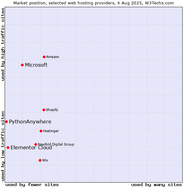 Market position of Microsoft vs. Elementor Cloud vs. PythonAnywhere