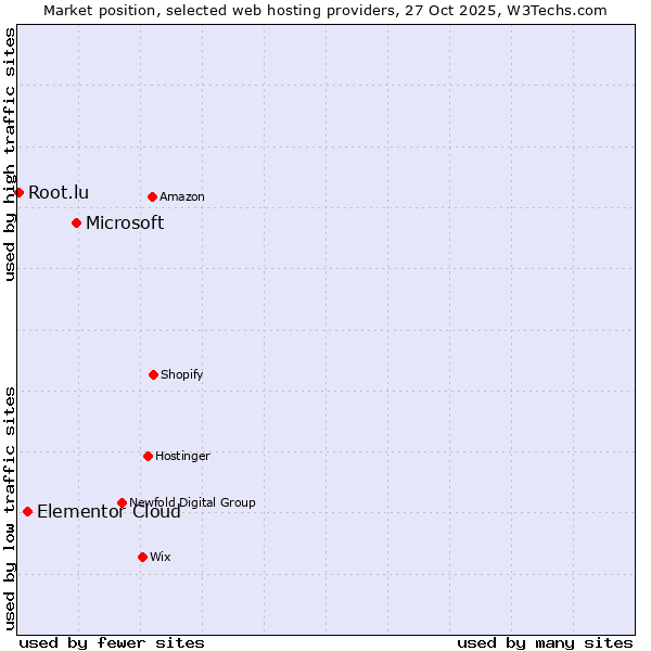 Market position of Microsoft vs. Elementor Cloud vs. Root.lu