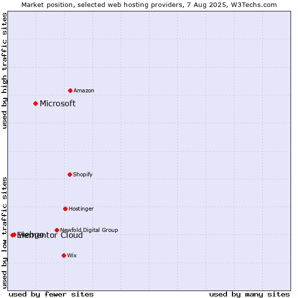 Market position of Microsoft vs. webgo vs. Elementor Cloud