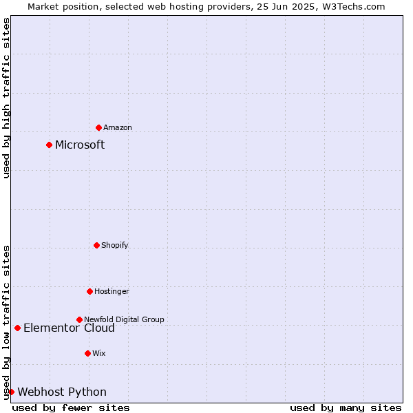 Market position of Microsoft vs. Elementor Cloud vs. Webhost Python
