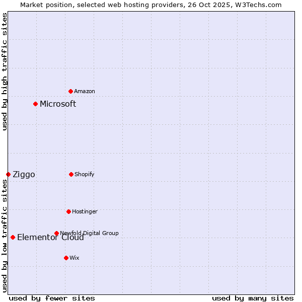 Market position of Microsoft vs. Elementor Cloud vs. Ziggo
