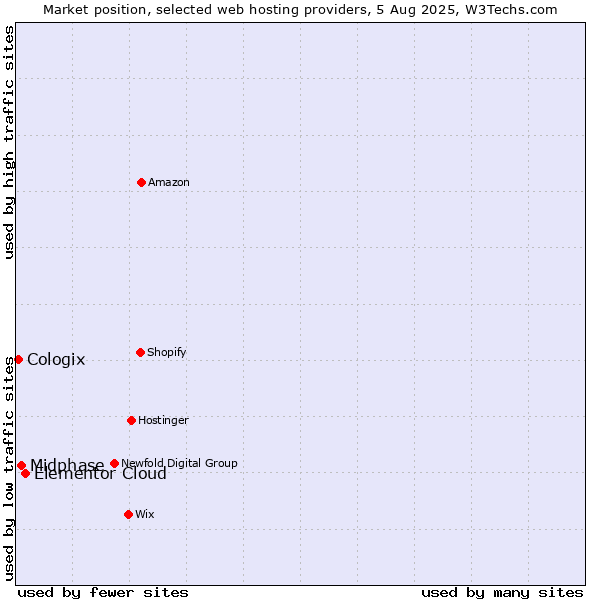 Market position of Elementor Cloud vs. Midphase vs. Cologix