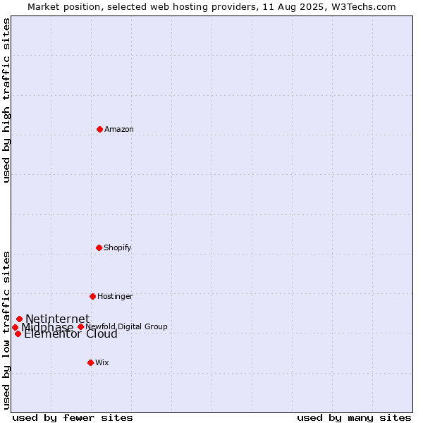 Market position of Netinternet vs. Elementor Cloud vs. Midphase