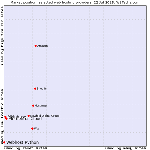 Market position of Elementor Cloud vs. Midphase vs. Webhost Python
