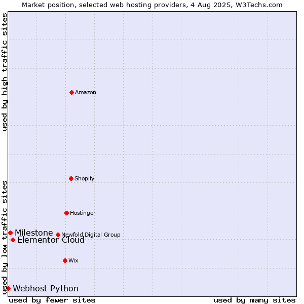 Market position of Elementor Cloud vs. Milestone vs. Webhost Python