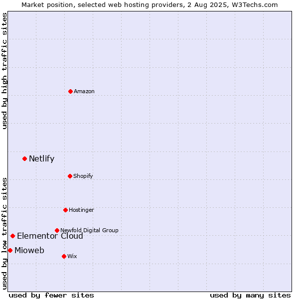 Market position of Netlify vs. Elementor Cloud vs. Mioweb