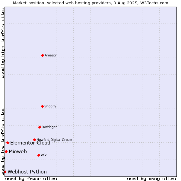 Market position of Elementor Cloud vs. Mioweb vs. Webhost Python