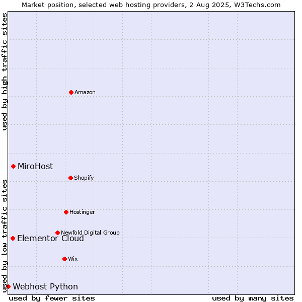 Market position of MiroHost vs. Elementor Cloud vs. Webhost Python