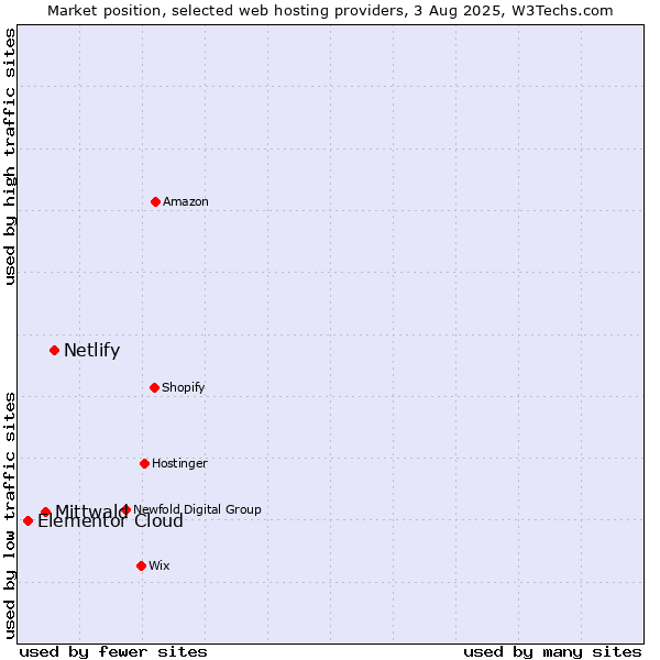 Market position of Netlify vs. Mittwald vs. Elementor Cloud