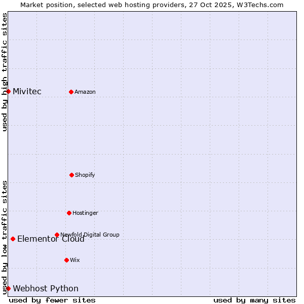 Market position of Elementor Cloud vs. Webhost Python vs. Mivitec