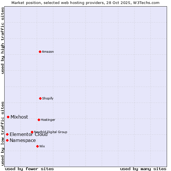 Market position of Mixhost vs. Elementor Cloud vs. Namespace