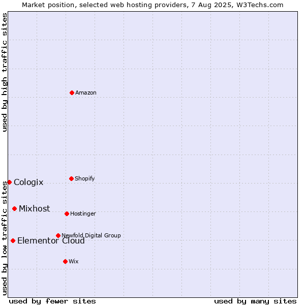 Market position of Mixhost vs. Elementor Cloud vs. Cologix