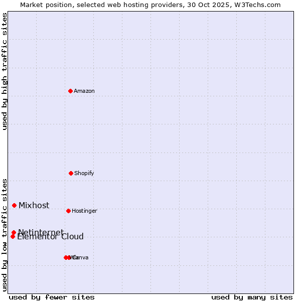 Market position of Mixhost vs. Netinternet vs. Elementor Cloud