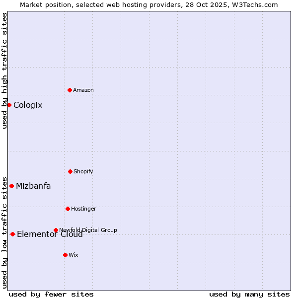 Market position of Elementor Cloud vs. Mizbanfa vs. Cologix