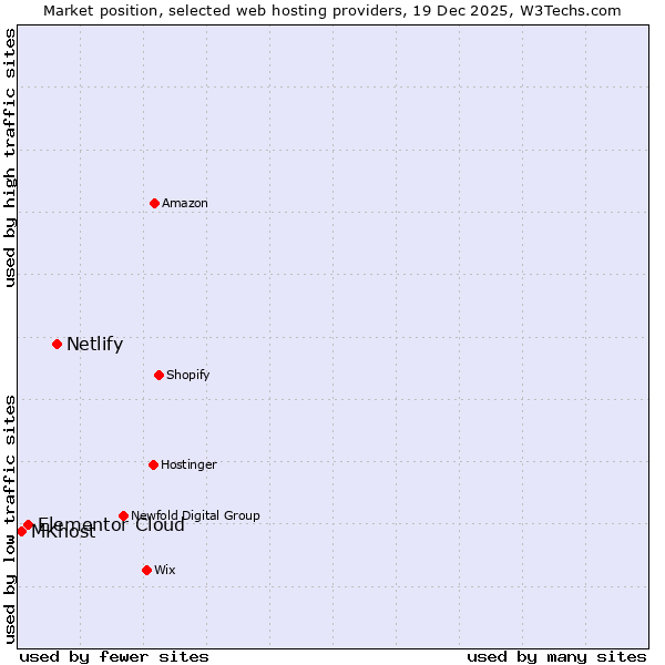 Market position of Netlify vs. Elementor Cloud vs. MKhost