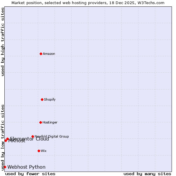 Market position of Elementor Cloud vs. MKhost vs. Webhost Python