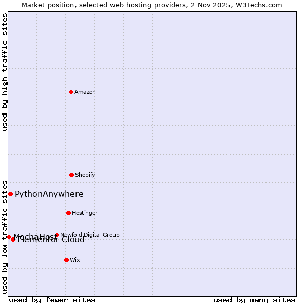 Market position of Elementor Cloud vs. PythonAnywhere vs. MochaHost