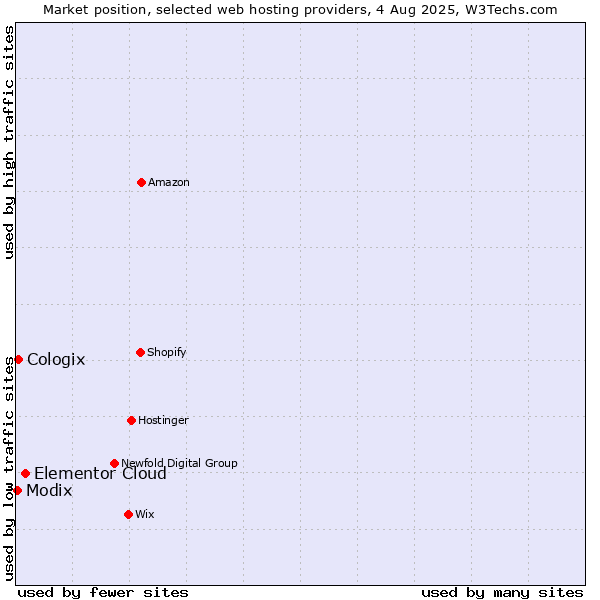 Market position of Elementor Cloud vs. Cologix vs. Modix