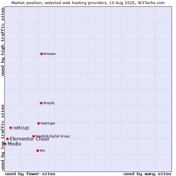 Market position of netcup vs. Elementor Cloud vs. Modix