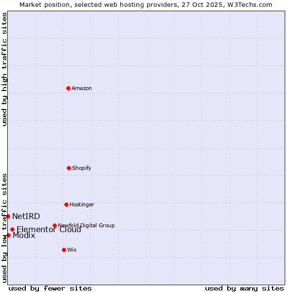Market position of Elementor Cloud vs. Modix vs. NetIRD
