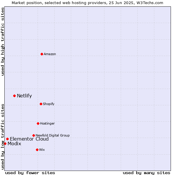 Market position of Netlify vs. Elementor Cloud vs. Modix
