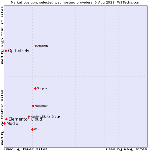 Market position of Elementor Cloud vs. Optimizely vs. Modix