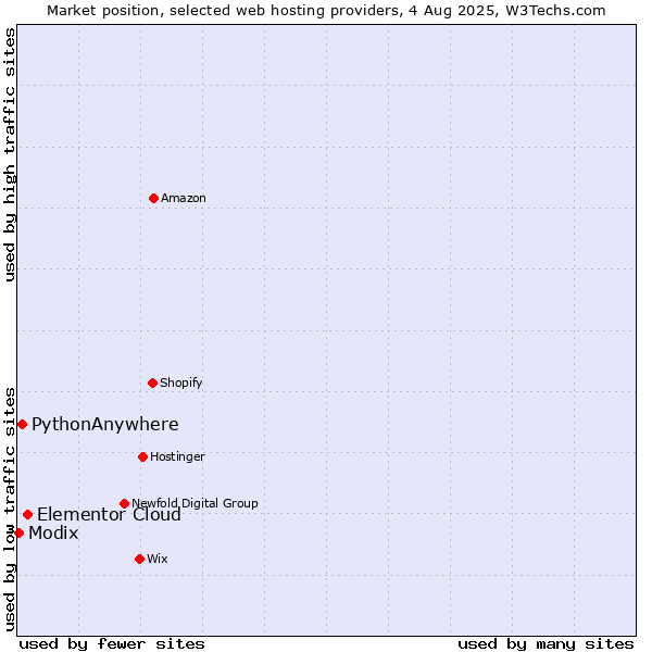 Market position of Elementor Cloud vs. PythonAnywhere vs. Modix