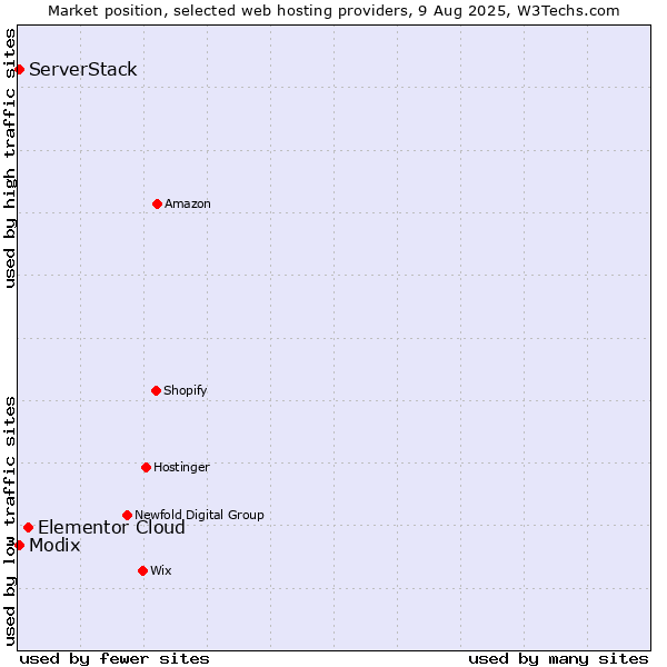 Market position of Elementor Cloud vs. Modix vs. ServerStack