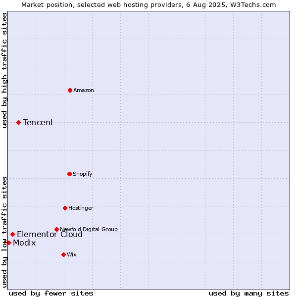 Market position of Tencent vs. Elementor Cloud vs. Modix